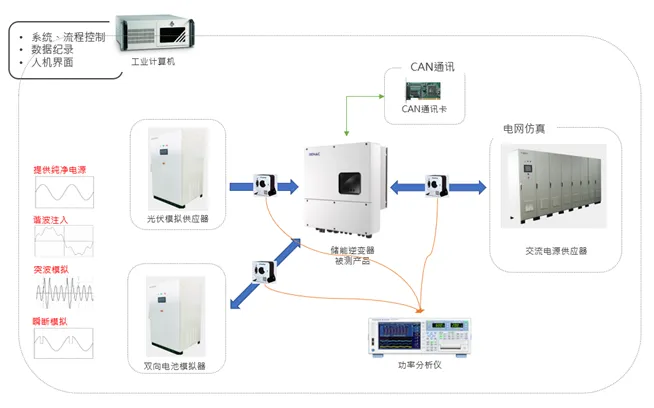 「户用储能」市场潜力不可估量？？？？？？？？测试阶段不可或缺！